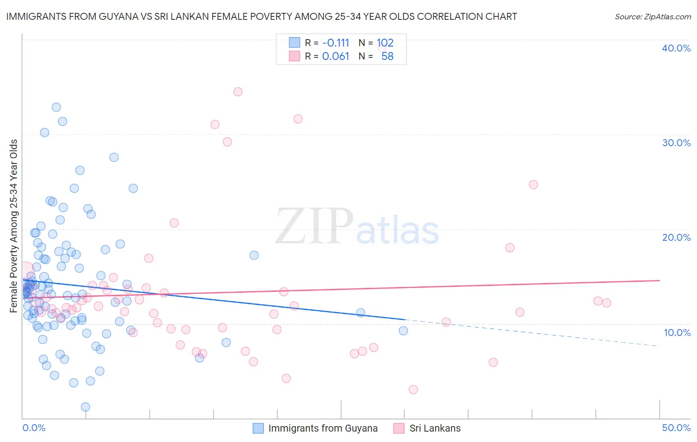 Immigrants from Guyana vs Sri Lankan Female Poverty Among 25-34 Year Olds