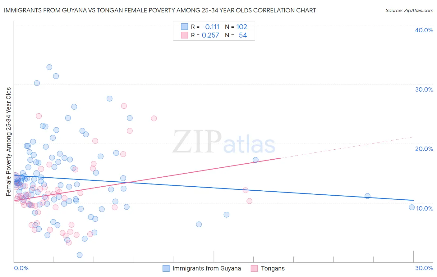 Immigrants from Guyana vs Tongan Female Poverty Among 25-34 Year Olds