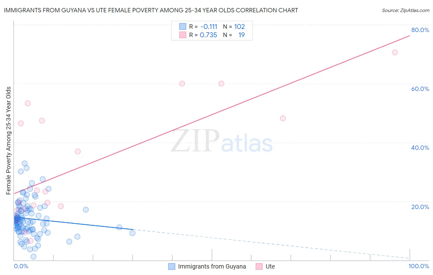 Immigrants from Guyana vs Ute Female Poverty Among 25-34 Year Olds