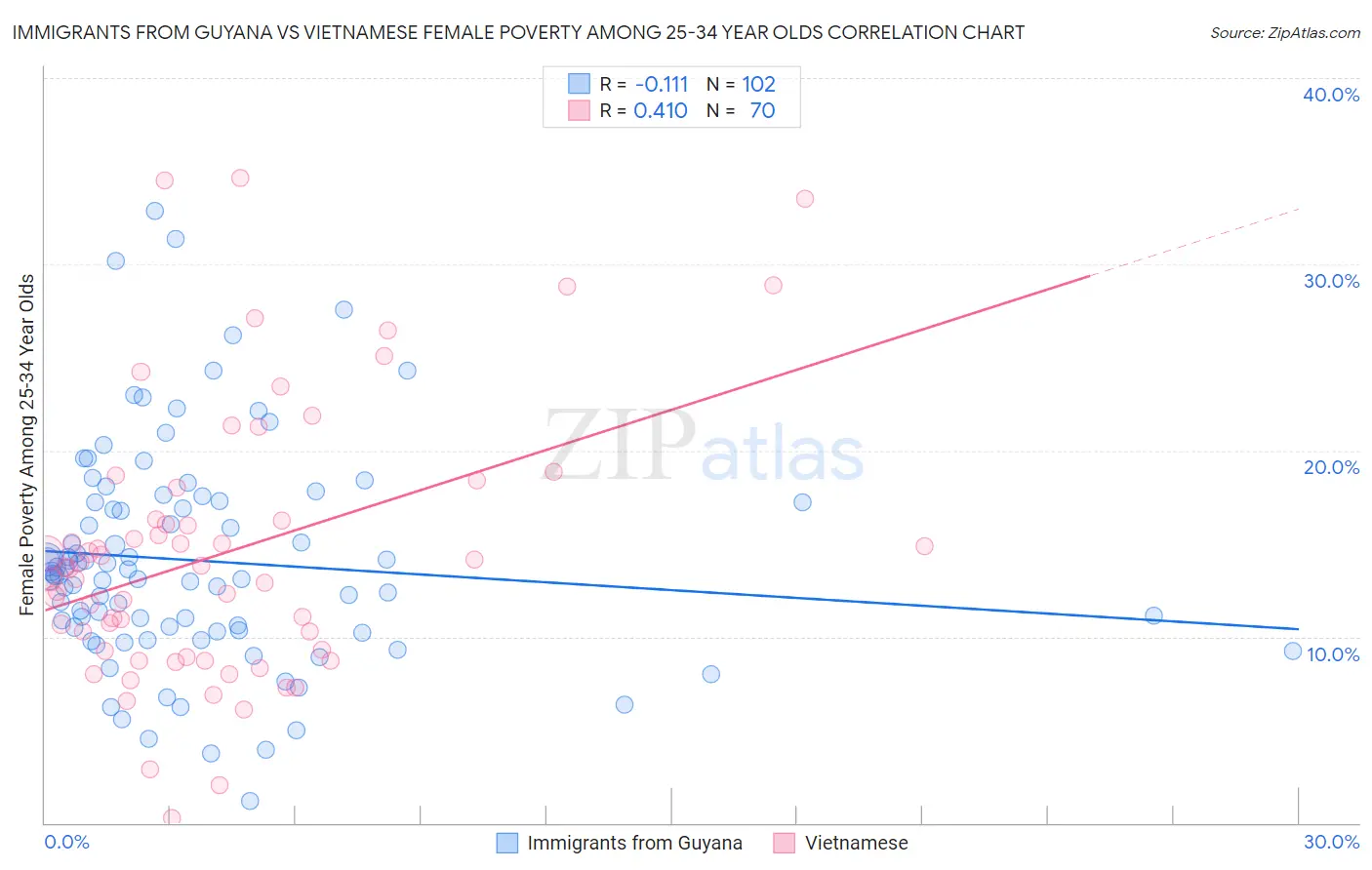 Immigrants from Guyana vs Vietnamese Female Poverty Among 25-34 Year Olds