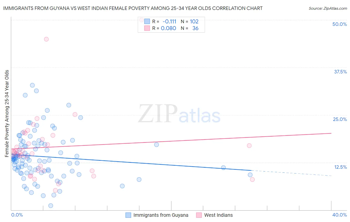 Immigrants from Guyana vs West Indian Female Poverty Among 25-34 Year Olds