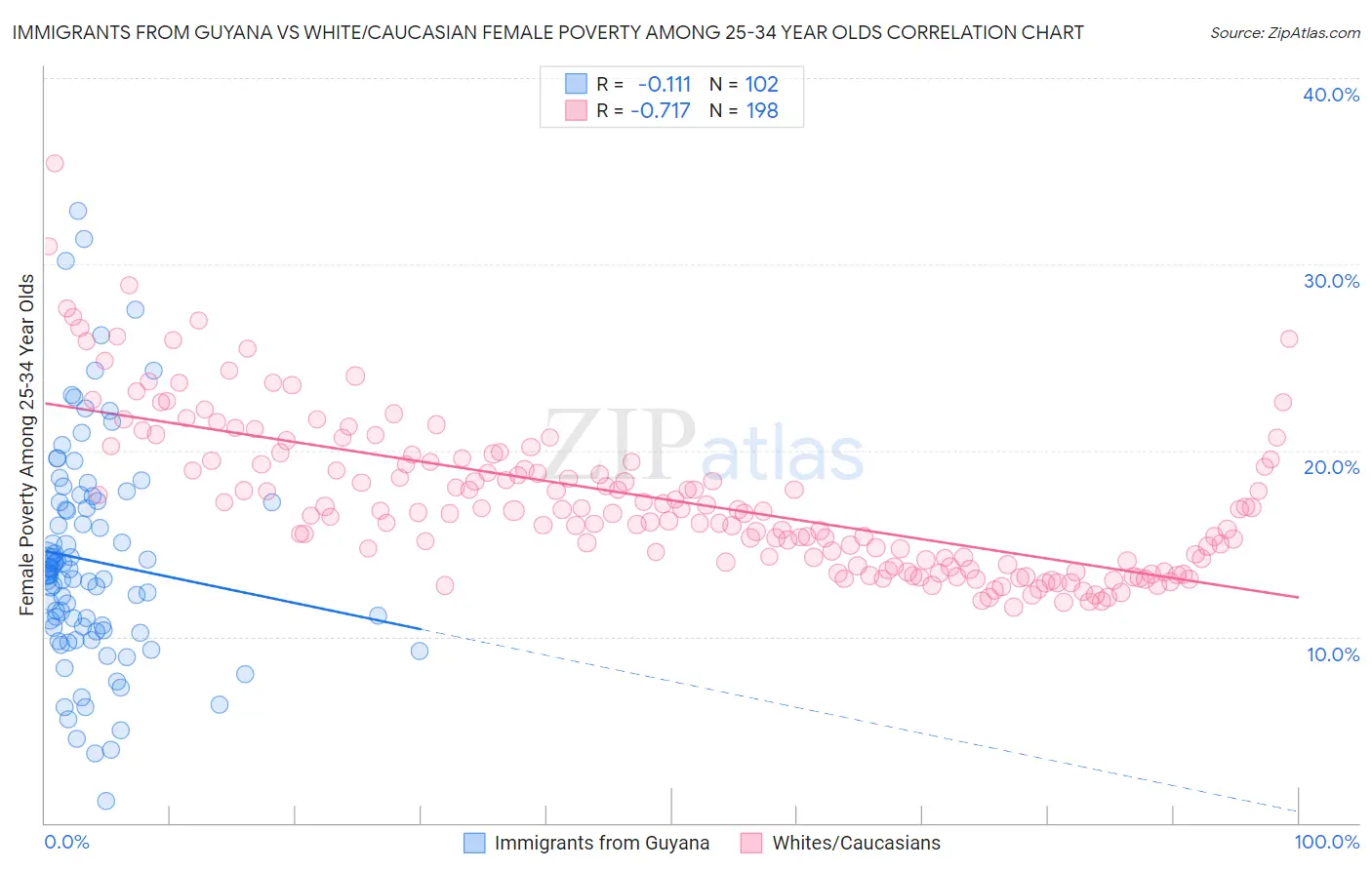 Immigrants from Guyana vs White/Caucasian Female Poverty Among 25-34 Year Olds