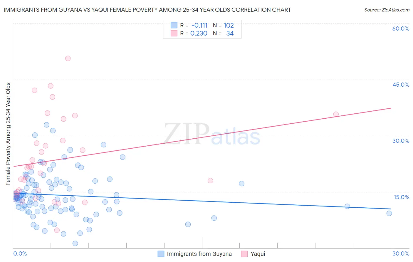 Immigrants from Guyana vs Yaqui Female Poverty Among 25-34 Year Olds