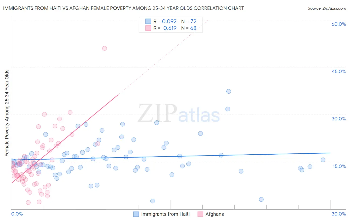 Immigrants from Haiti vs Afghan Female Poverty Among 25-34 Year Olds