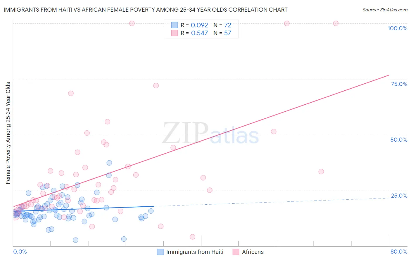 Immigrants from Haiti vs African Female Poverty Among 25-34 Year Olds