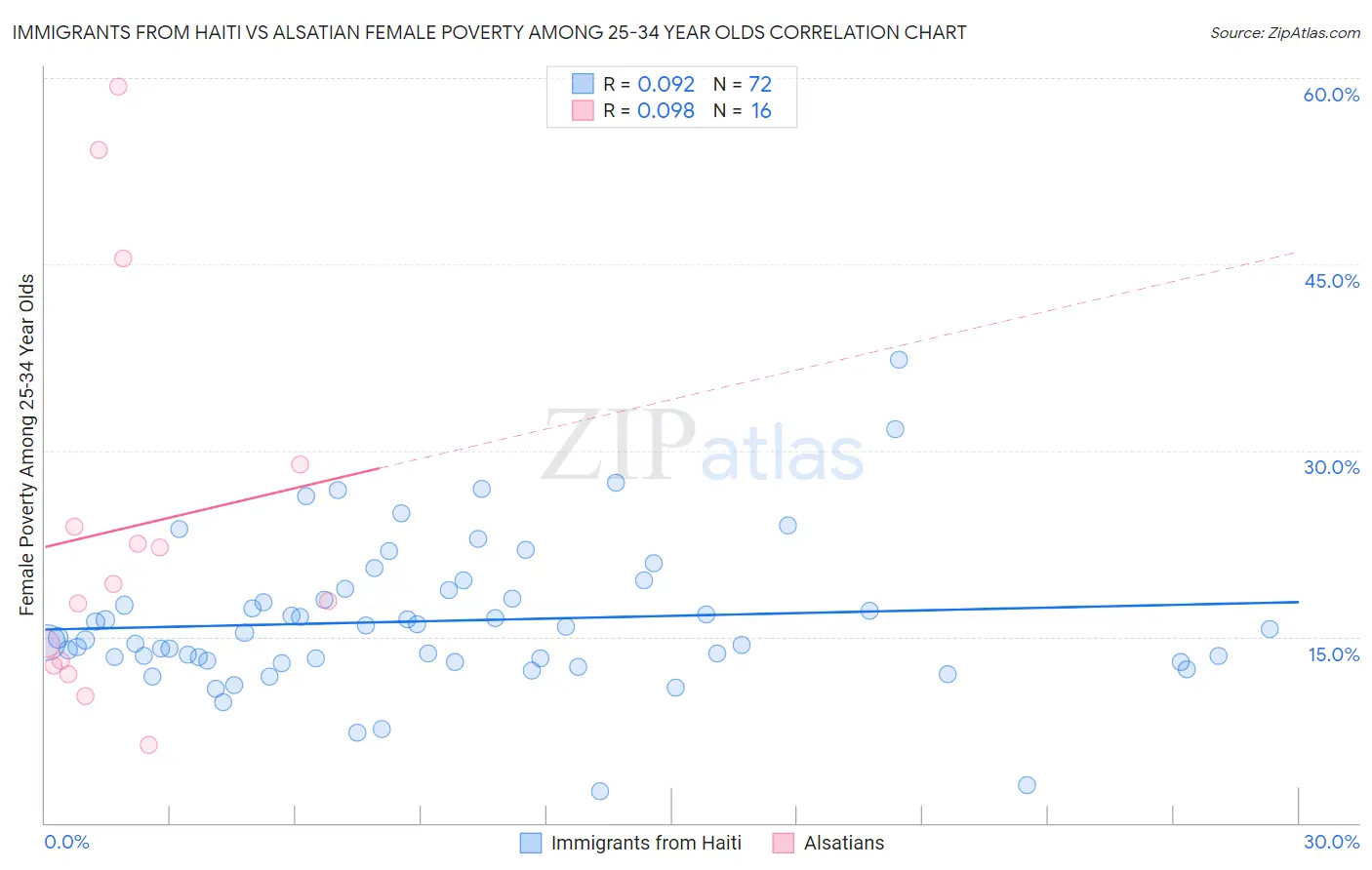 Immigrants from Haiti vs Alsatian Female Poverty Among 25-34 Year Olds