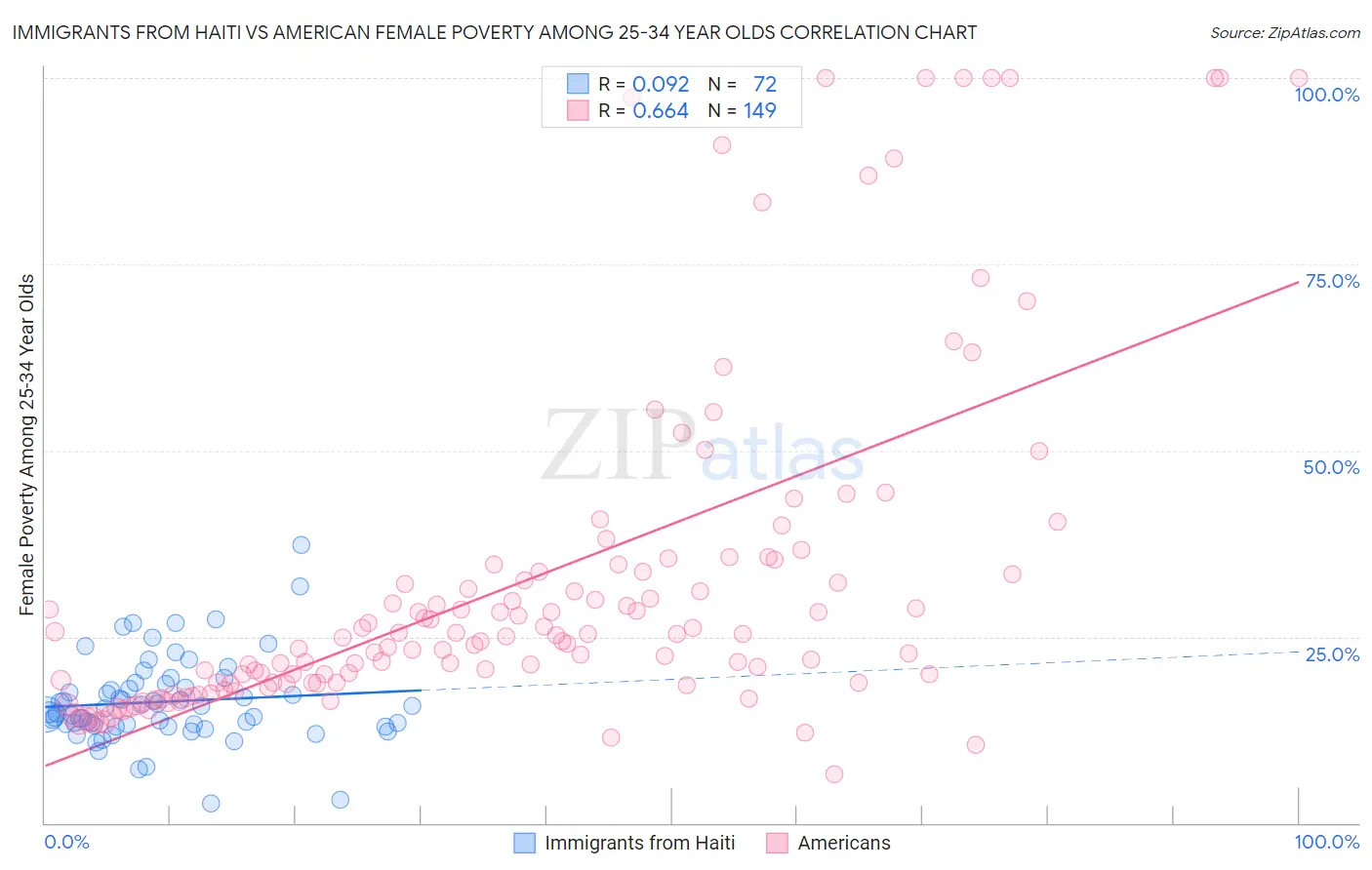 Immigrants from Haiti vs American Female Poverty Among 25-34 Year Olds