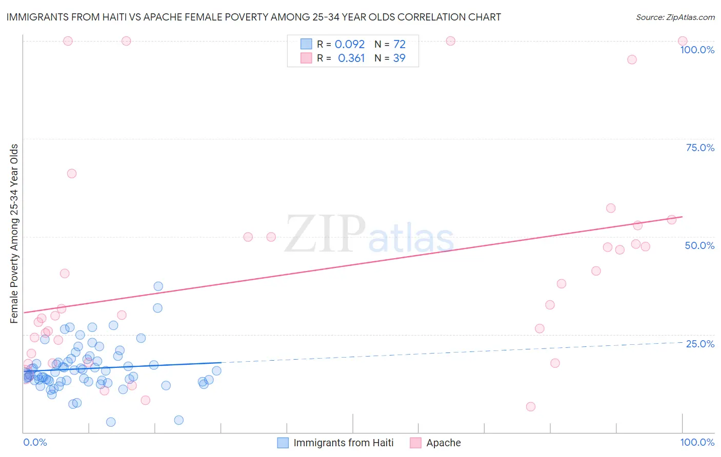 Immigrants from Haiti vs Apache Female Poverty Among 25-34 Year Olds