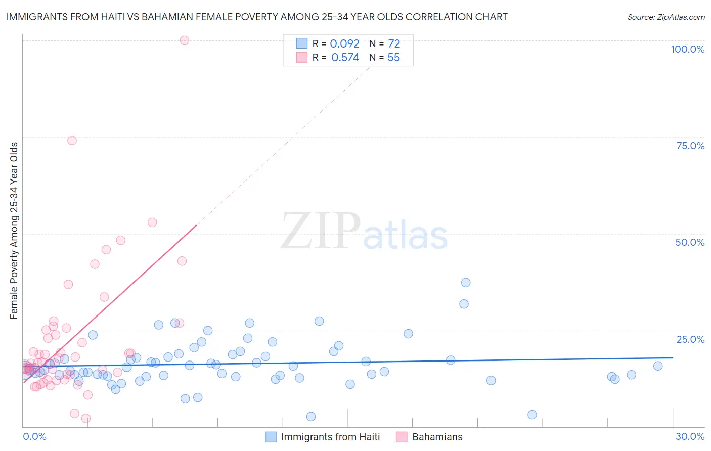 Immigrants from Haiti vs Bahamian Female Poverty Among 25-34 Year Olds