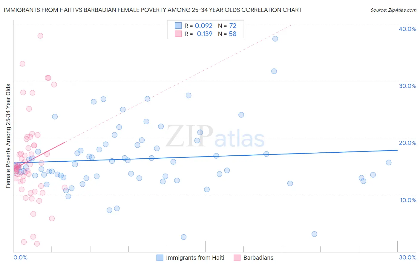 Immigrants from Haiti vs Barbadian Female Poverty Among 25-34 Year Olds