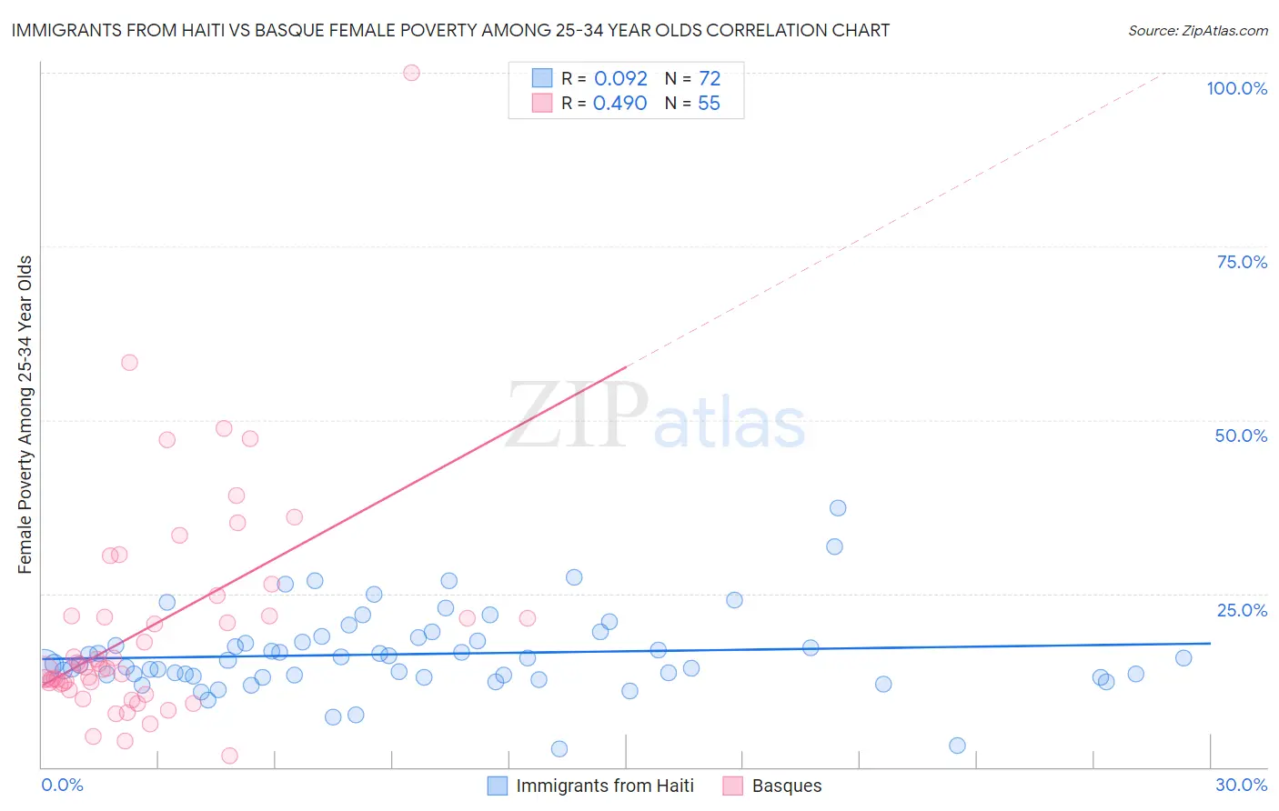 Immigrants from Haiti vs Basque Female Poverty Among 25-34 Year Olds