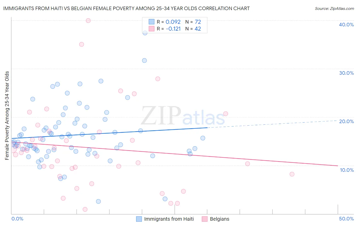 Immigrants from Haiti vs Belgian Female Poverty Among 25-34 Year Olds