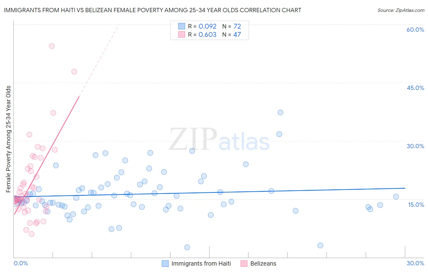 Immigrants from Haiti vs Belizean Female Poverty Among 25-34 Year Olds