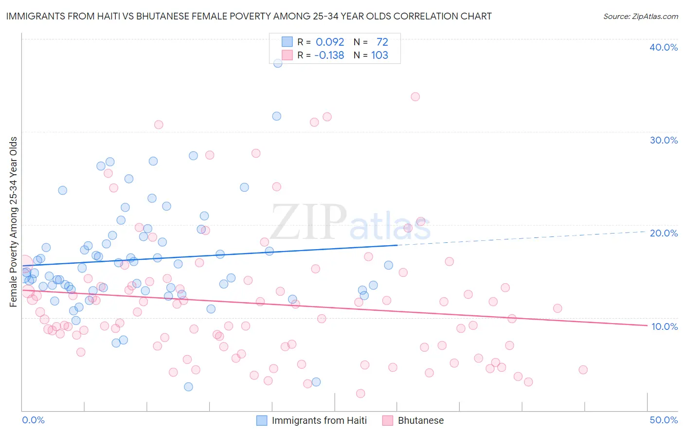 Immigrants from Haiti vs Bhutanese Female Poverty Among 25-34 Year Olds