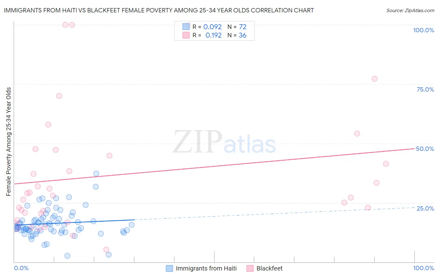 Immigrants from Haiti vs Blackfeet Female Poverty Among 25-34 Year Olds