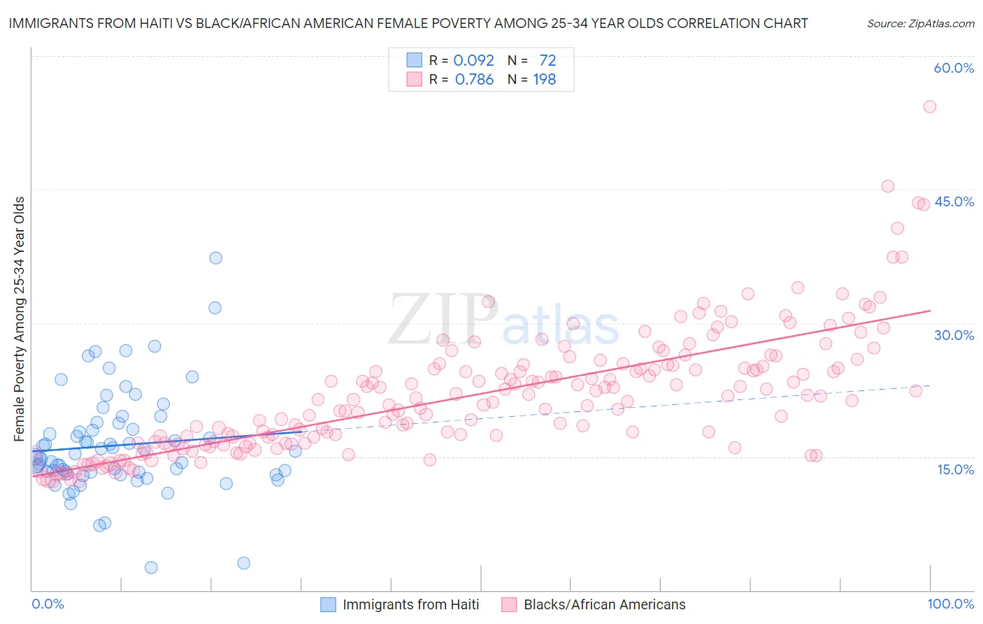 Immigrants from Haiti vs Black/African American Female Poverty Among 25-34 Year Olds