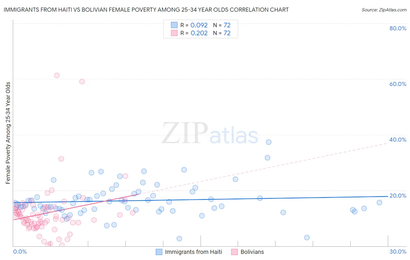 Immigrants from Haiti vs Bolivian Female Poverty Among 25-34 Year Olds
