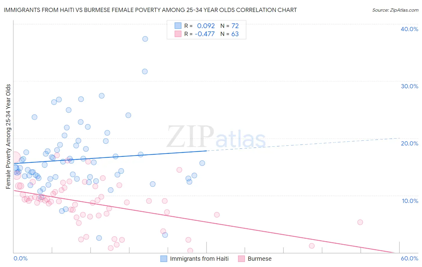 Immigrants from Haiti vs Burmese Female Poverty Among 25-34 Year Olds