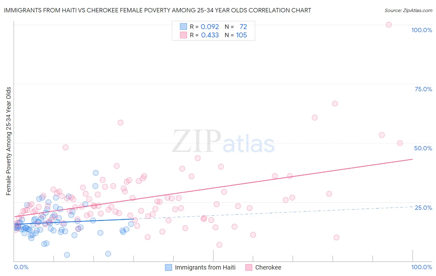 Immigrants from Haiti vs Cherokee Female Poverty Among 25-34 Year Olds