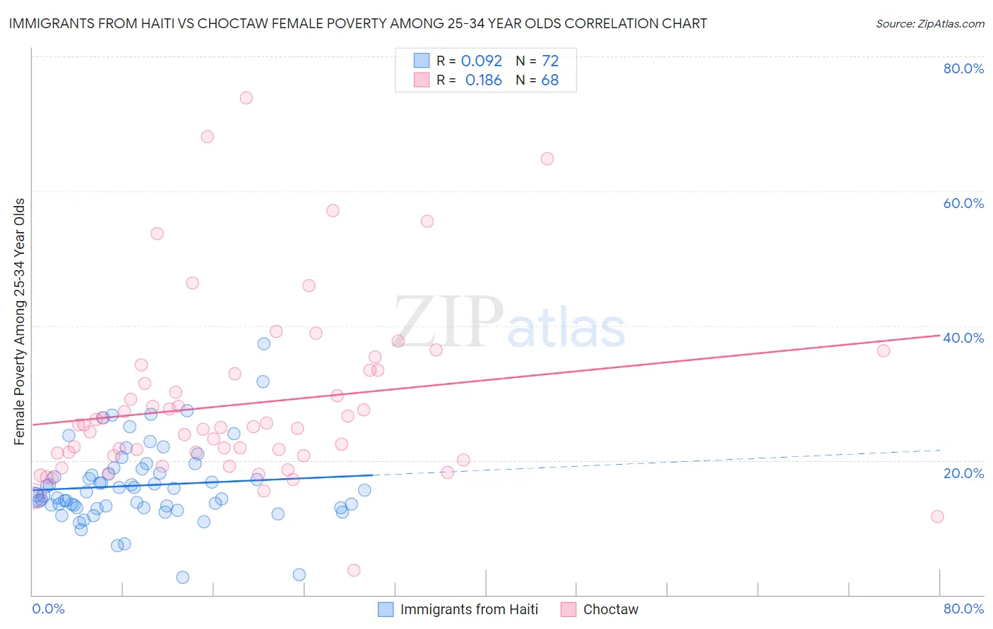 Immigrants from Haiti vs Choctaw Female Poverty Among 25-34 Year Olds