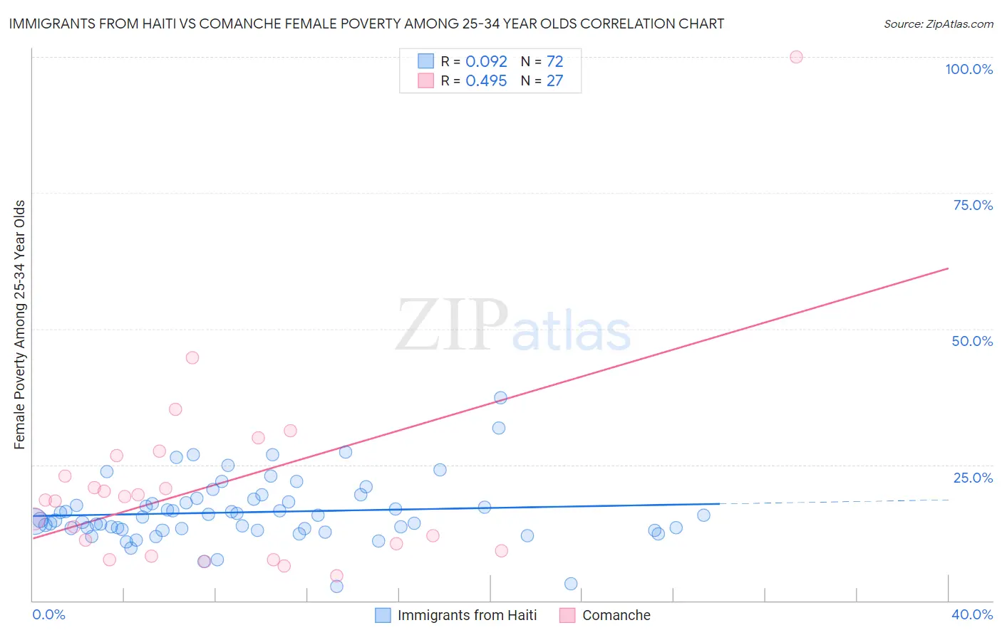 Immigrants from Haiti vs Comanche Female Poverty Among 25-34 Year Olds