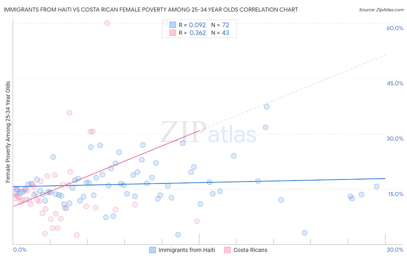 Immigrants from Haiti vs Costa Rican Female Poverty Among 25-34 Year Olds
