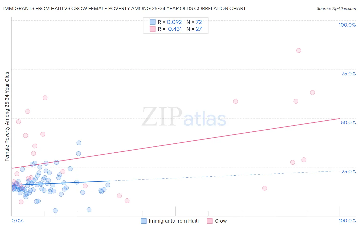 Immigrants from Haiti vs Crow Female Poverty Among 25-34 Year Olds