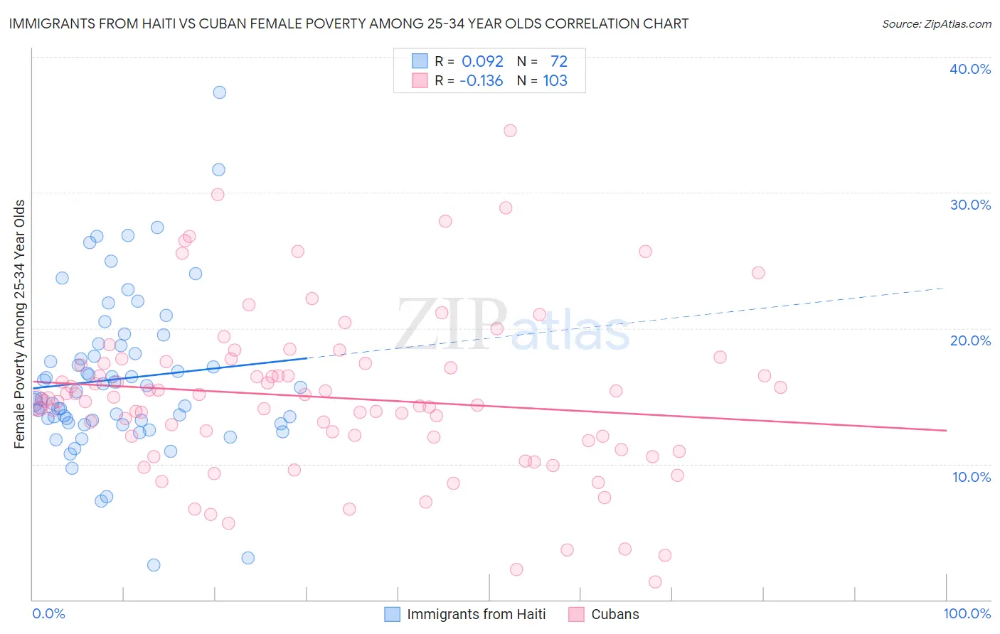 Immigrants from Haiti vs Cuban Female Poverty Among 25-34 Year Olds