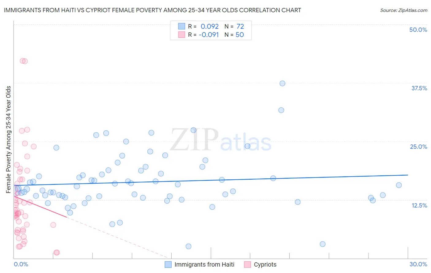 Immigrants from Haiti vs Cypriot Female Poverty Among 25-34 Year Olds