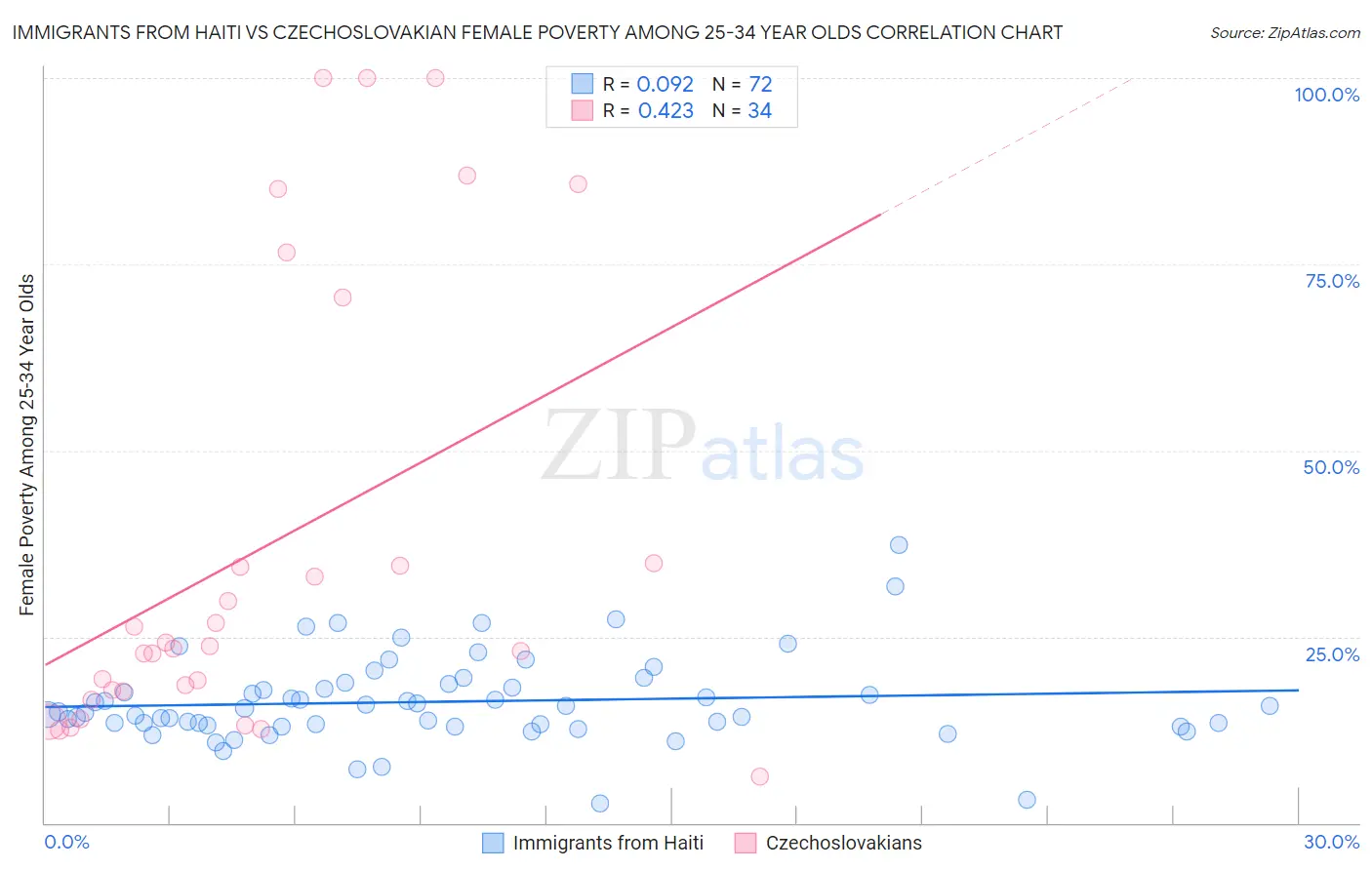 Immigrants from Haiti vs Czechoslovakian Female Poverty Among 25-34 Year Olds