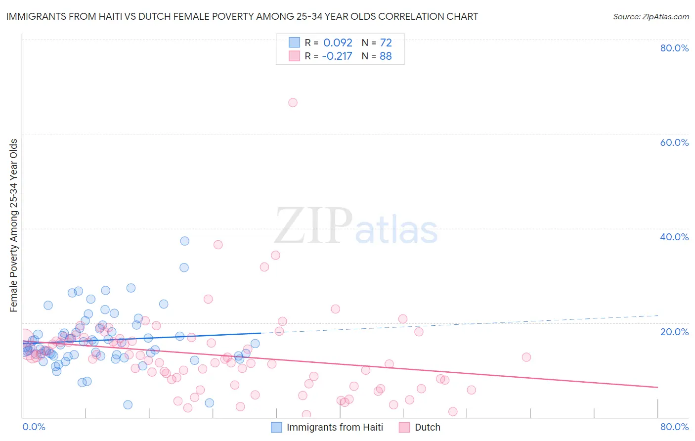 Immigrants from Haiti vs Dutch Female Poverty Among 25-34 Year Olds