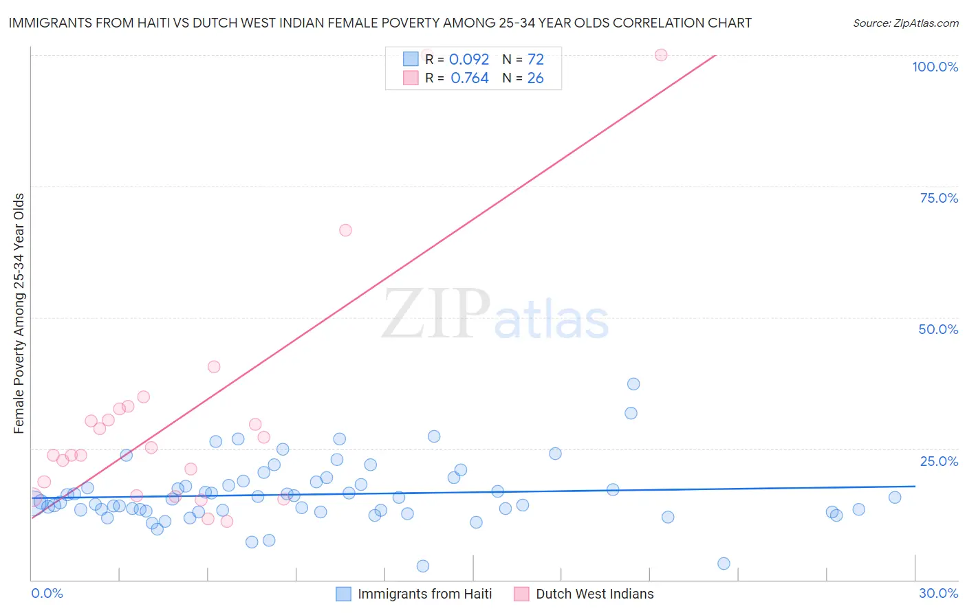 Immigrants from Haiti vs Dutch West Indian Female Poverty Among 25-34 Year Olds