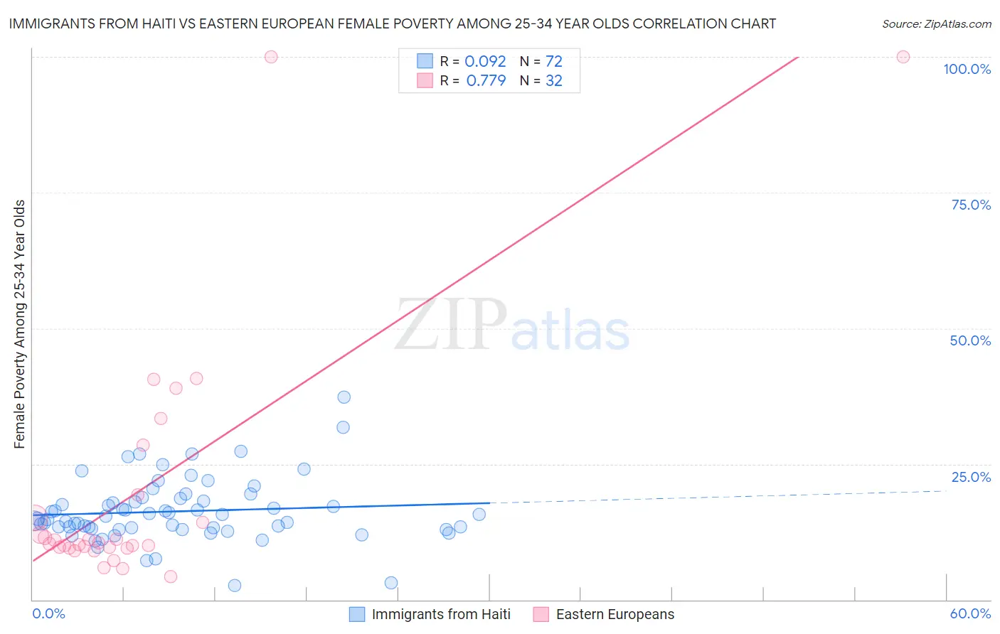 Immigrants from Haiti vs Eastern European Female Poverty Among 25-34 Year Olds