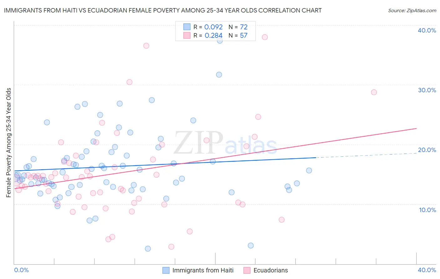 Immigrants from Haiti vs Ecuadorian Female Poverty Among 25-34 Year Olds