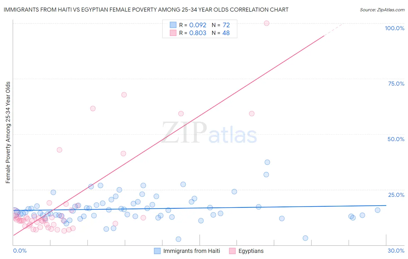 Immigrants from Haiti vs Egyptian Female Poverty Among 25-34 Year Olds