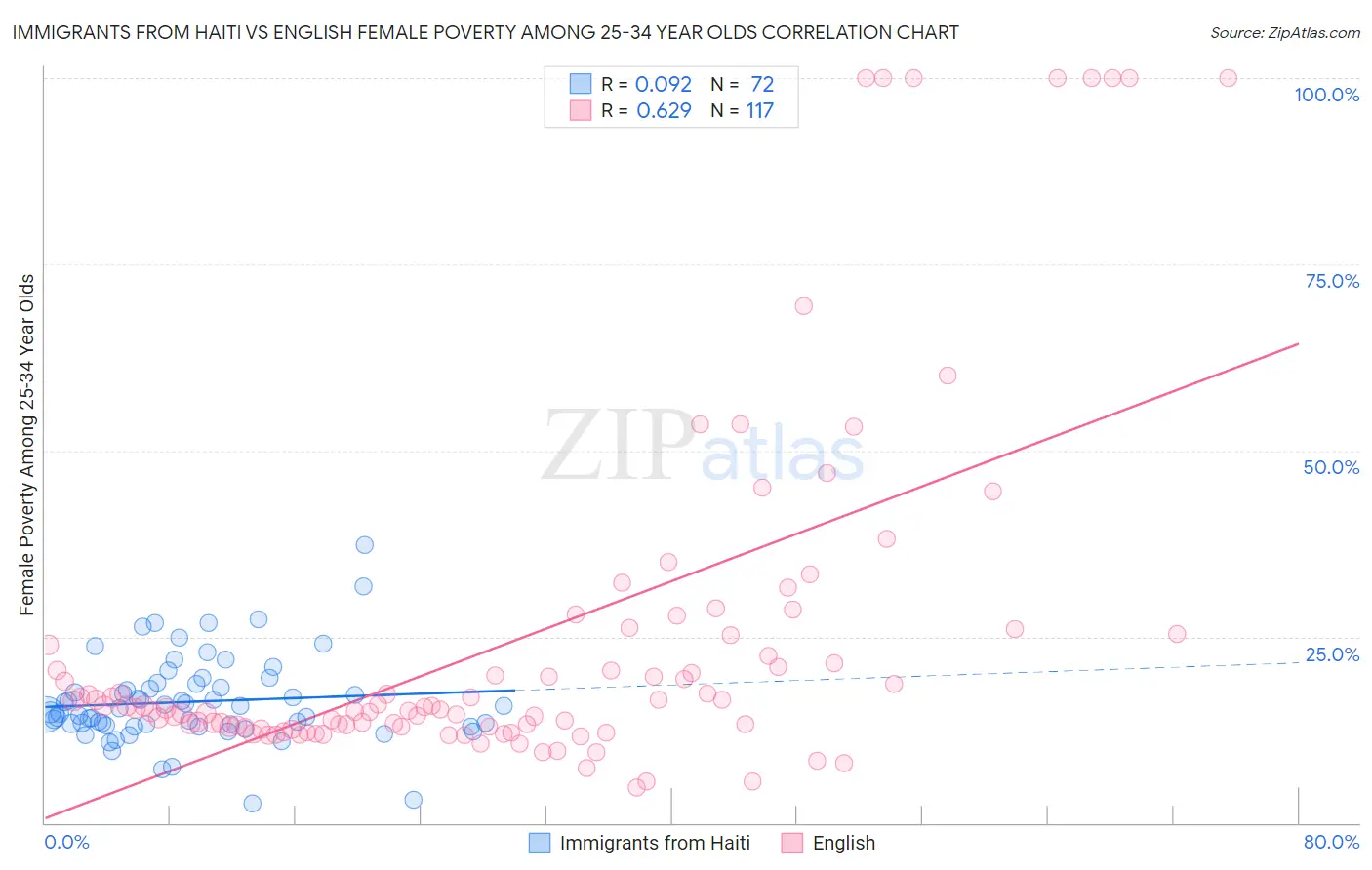 Immigrants from Haiti vs English Female Poverty Among 25-34 Year Olds