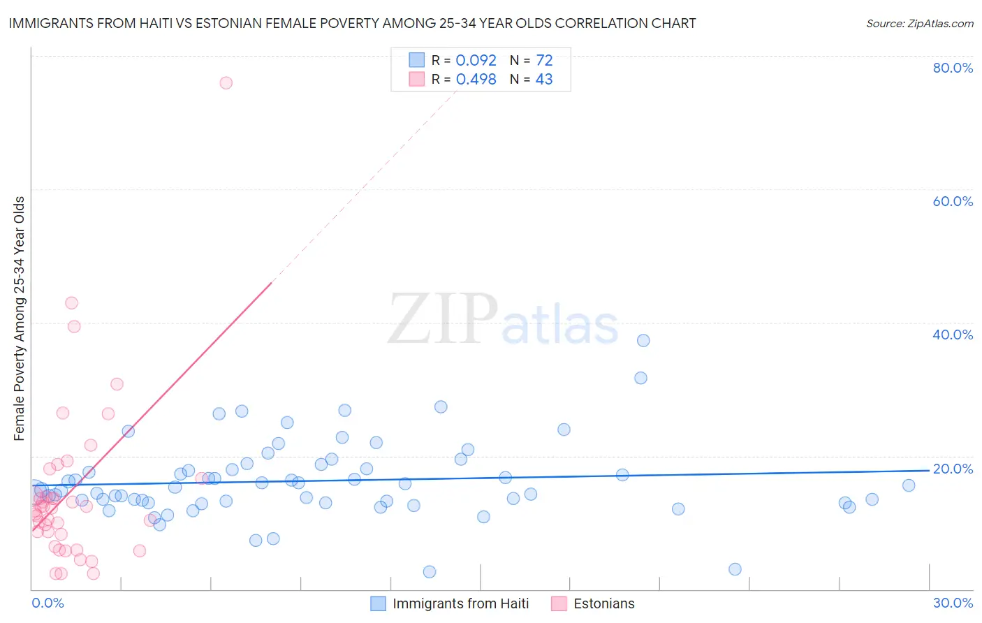 Immigrants from Haiti vs Estonian Female Poverty Among 25-34 Year Olds