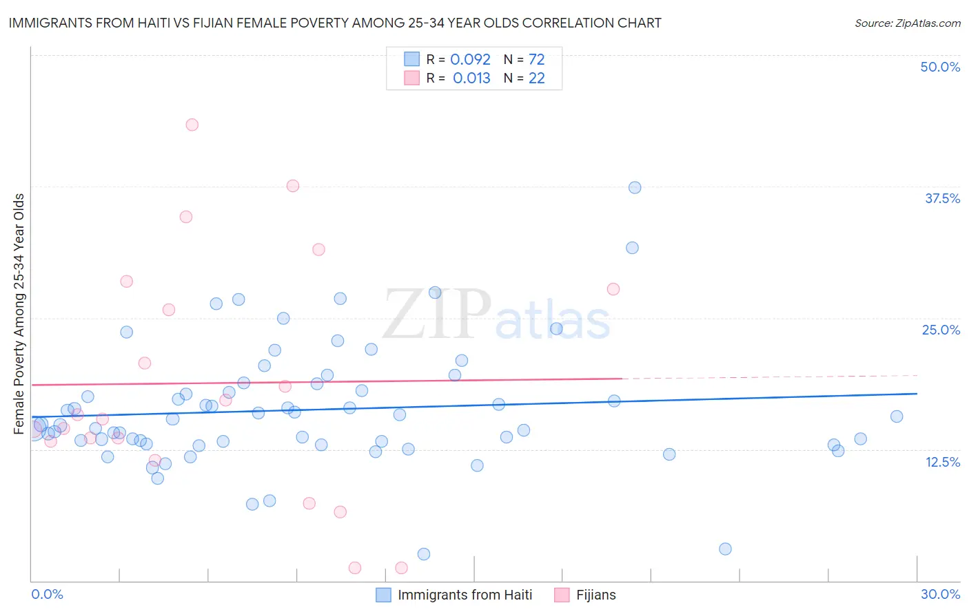 Immigrants from Haiti vs Fijian Female Poverty Among 25-34 Year Olds