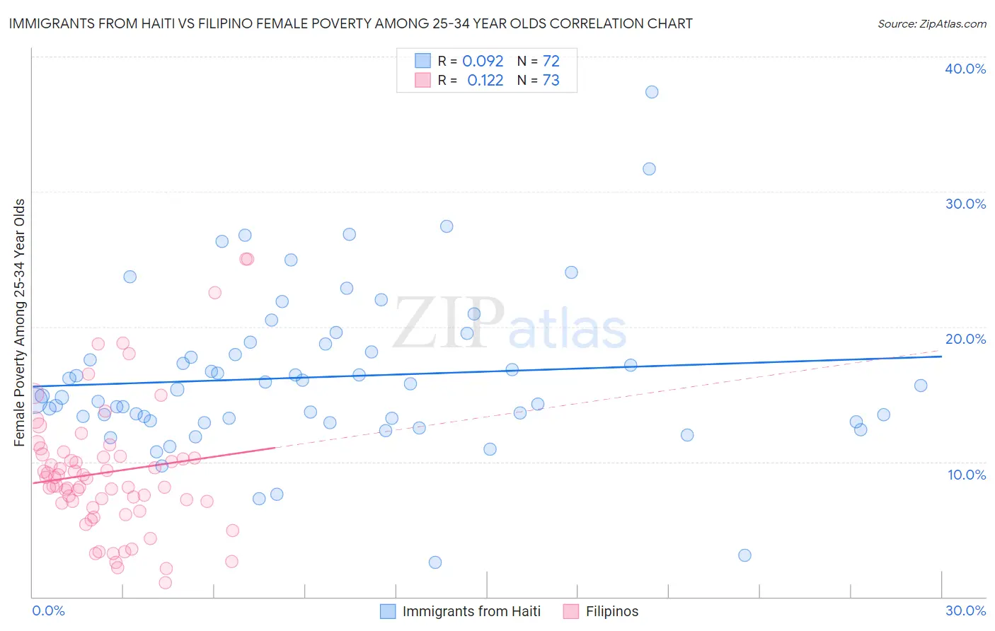 Immigrants from Haiti vs Filipino Female Poverty Among 25-34 Year Olds