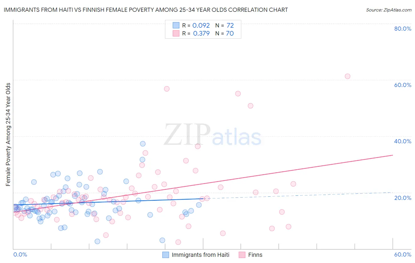 Immigrants from Haiti vs Finnish Female Poverty Among 25-34 Year Olds