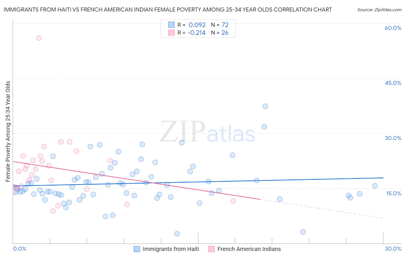 Immigrants from Haiti vs French American Indian Female Poverty Among 25-34 Year Olds