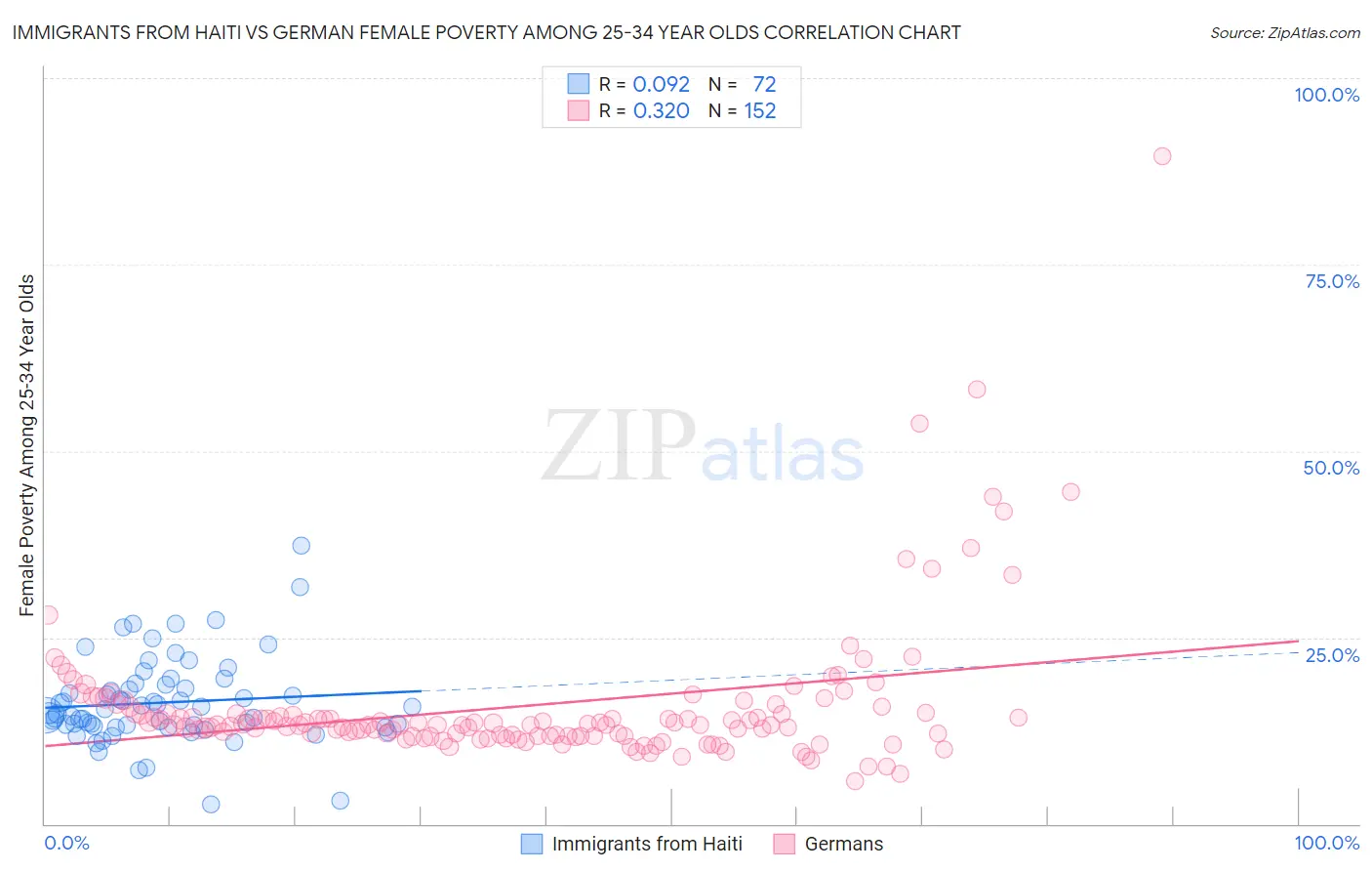 Immigrants from Haiti vs German Female Poverty Among 25-34 Year Olds