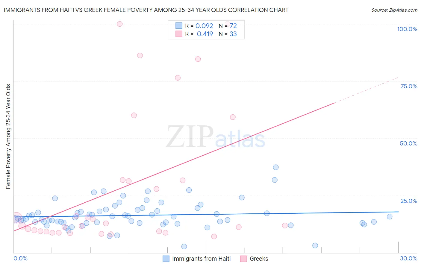 Immigrants from Haiti vs Greek Female Poverty Among 25-34 Year Olds