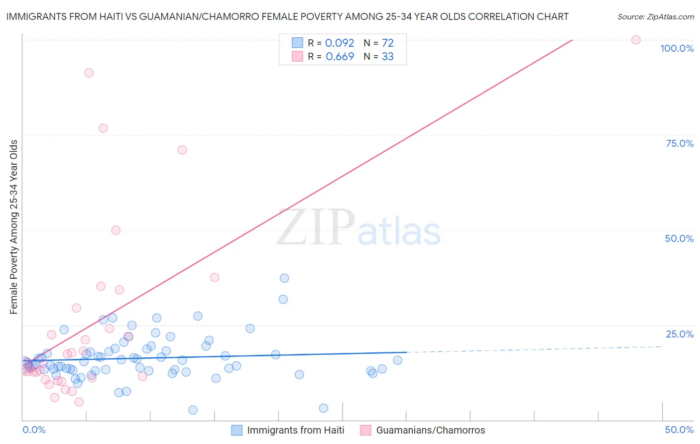 Immigrants from Haiti vs Guamanian/Chamorro Female Poverty Among 25-34 Year Olds