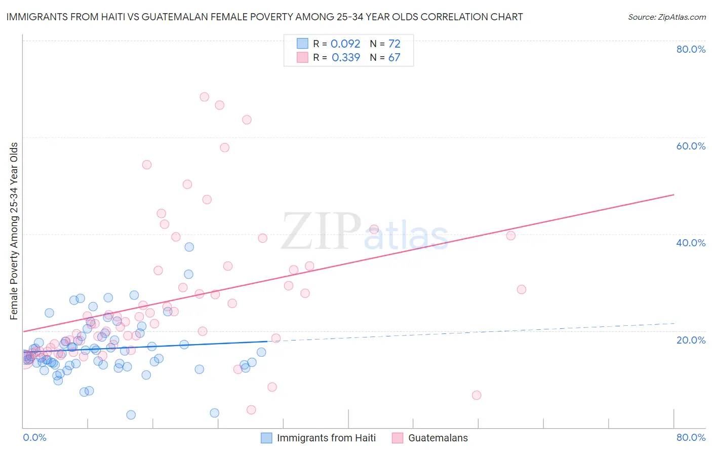 Immigrants from Haiti vs Guatemalan Female Poverty Among 25-34 Year Olds