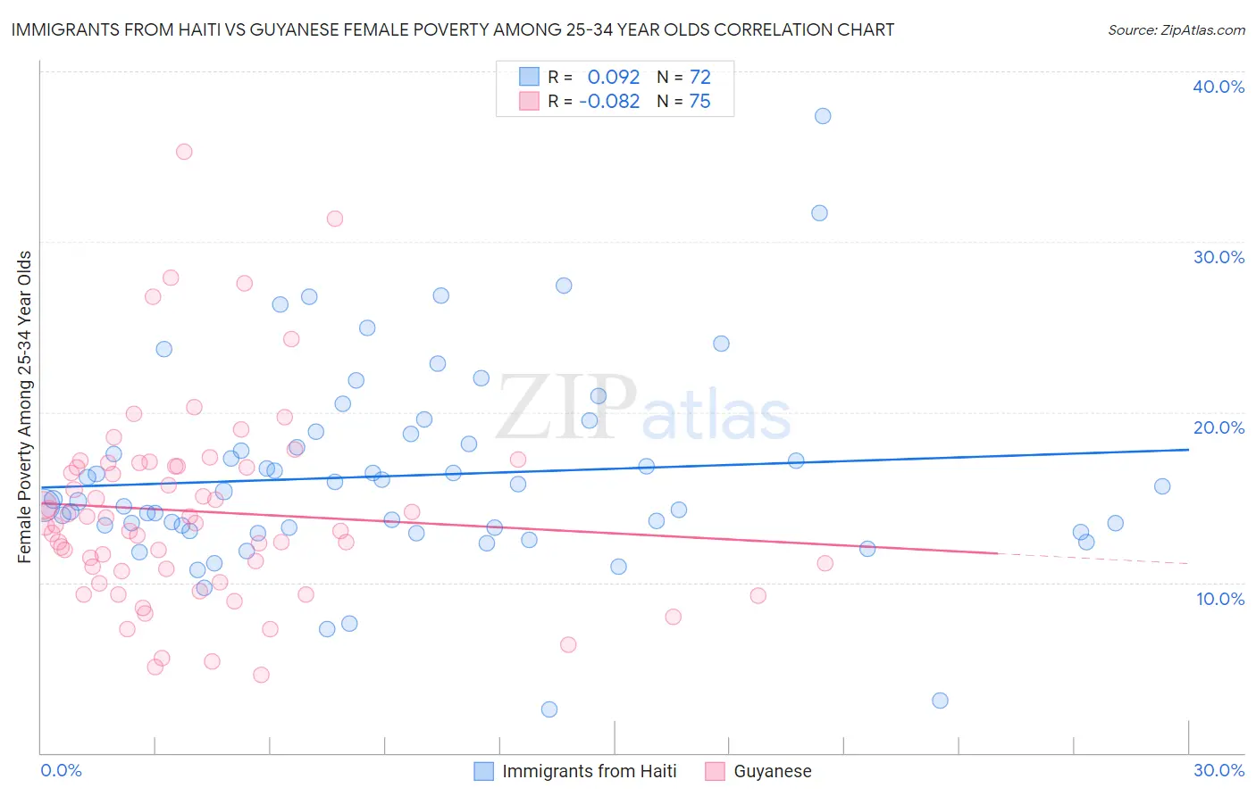 Immigrants from Haiti vs Guyanese Female Poverty Among 25-34 Year Olds