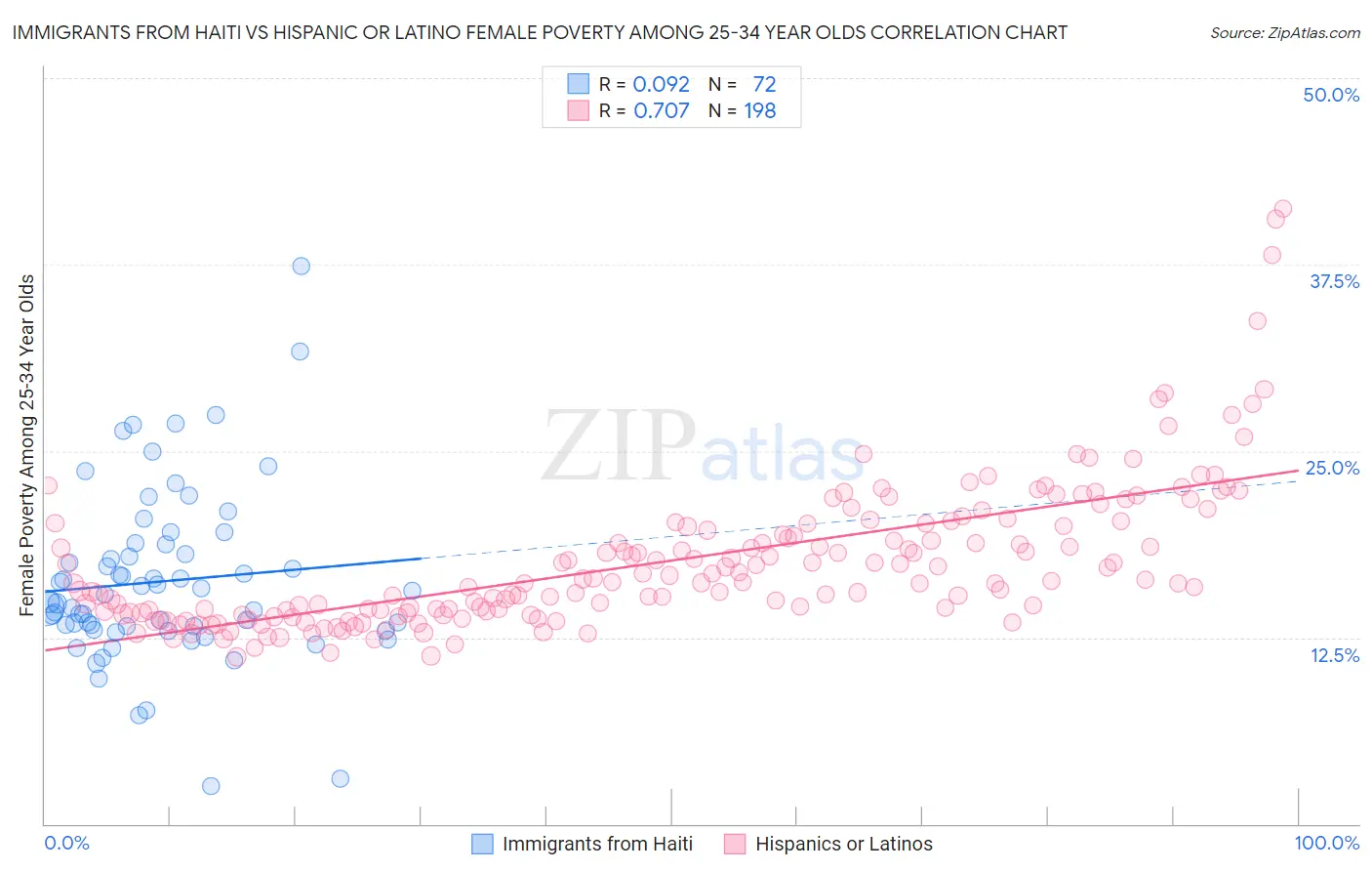 Immigrants from Haiti vs Hispanic or Latino Female Poverty Among 25-34 Year Olds