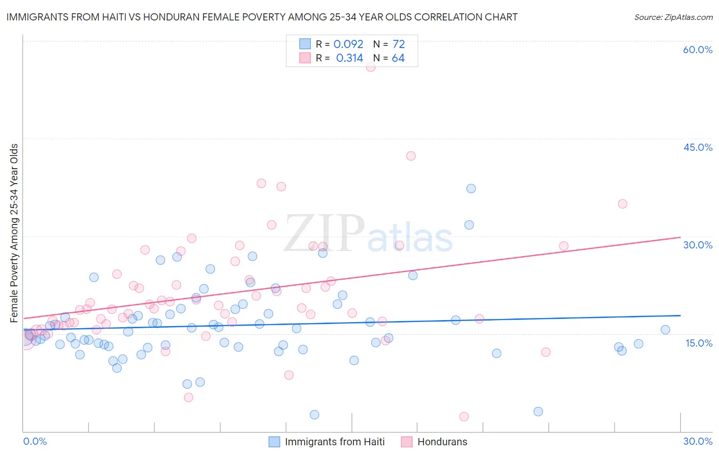 Immigrants from Haiti vs Honduran Female Poverty Among 25-34 Year Olds