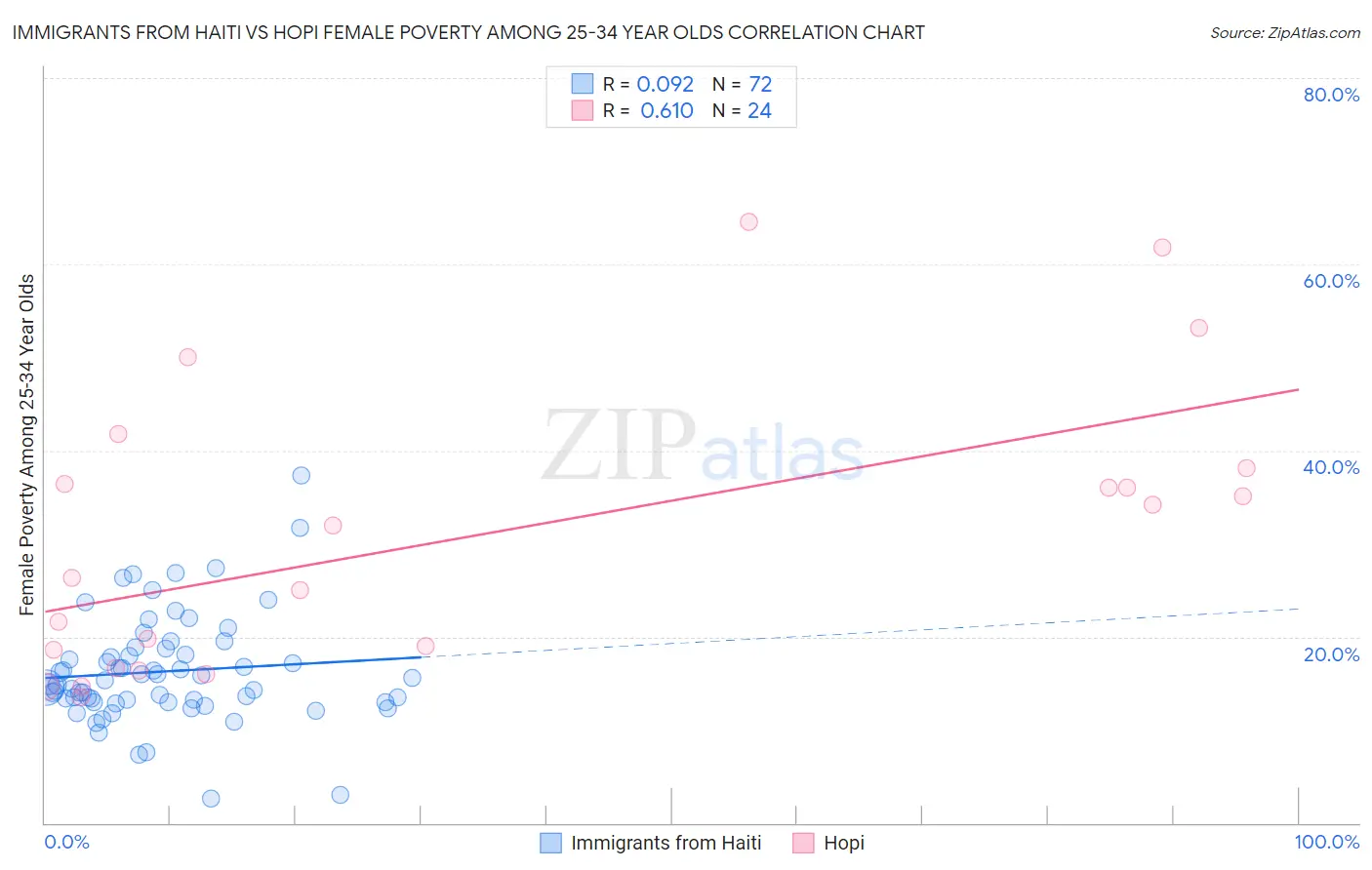 Immigrants from Haiti vs Hopi Female Poverty Among 25-34 Year Olds