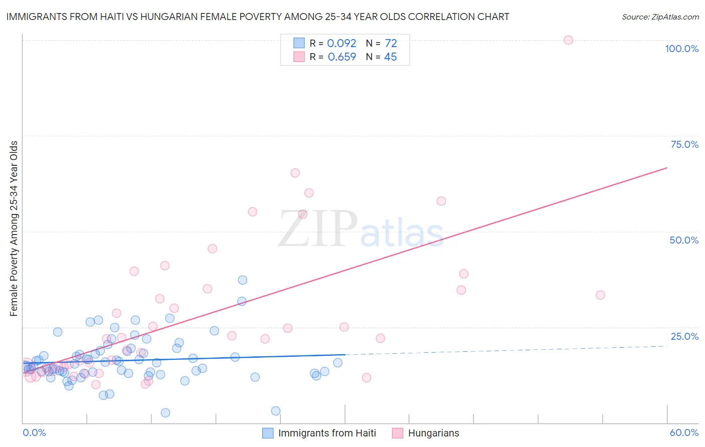 Immigrants from Haiti vs Hungarian Female Poverty Among 25-34 Year Olds